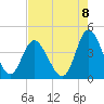 Neck tide chart for Friday, August 8, 2025