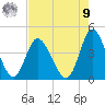 Neck tide chart for Saturday, August 9, 2025