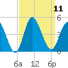Neck tide chart for Thursday, September 11, 2025