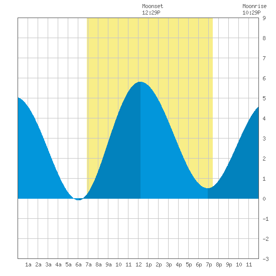 Neck tide chart for Friday, September 12, 2025