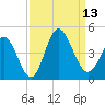 Neck tide chart for Saturday, September 13, 2025