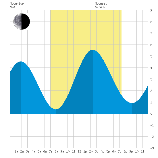 Neck tide chart for Sunday, September 14, 2025
