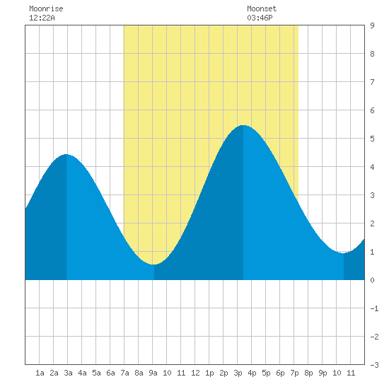 Neck tide chart for Monday, September 15, 2025