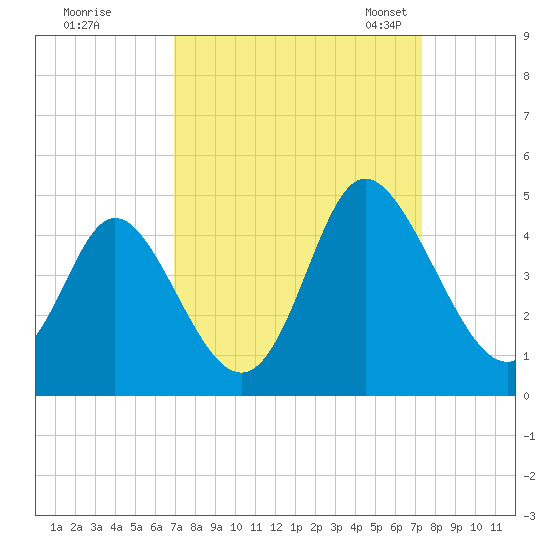 Neck tide chart for Tuesday, September 16, 2025