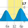 Neck tide chart for Wednesday, September 17, 2025