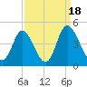 Neck tide chart for Thursday, September 18, 2025