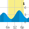 Neck tide chart for Monday, September 1, 2025
