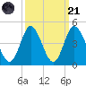 Neck tide chart for Sunday, September 21, 2025