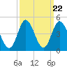 Neck tide chart for Monday, September 22, 2025