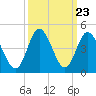 Neck tide chart for Tuesday, September 23, 2025