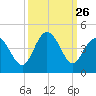 Neck tide chart for Friday, September 26, 2025