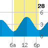 Neck tide chart for Sunday, September 28, 2025