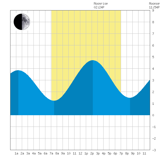 Neck tide chart for Monday, September 29, 2025