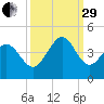 Neck tide chart for Monday, September 29, 2025