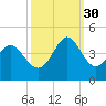 Neck tide chart for Tuesday, September 30, 2025