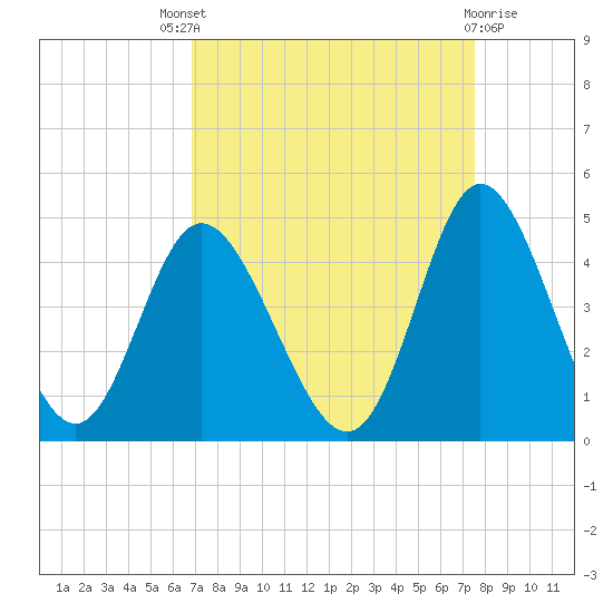 Neck tide chart for Saturday, September 6, 2025