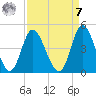 Neck tide chart for Sunday, September 7, 2025