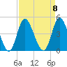 Neck tide chart for Monday, September 8, 2025