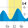 Neck tide chart for Tuesday, October 14, 2025