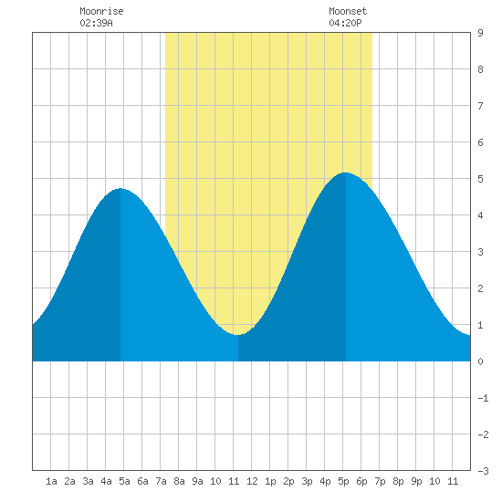 Neck tide chart for Thursday, October 16, 2025