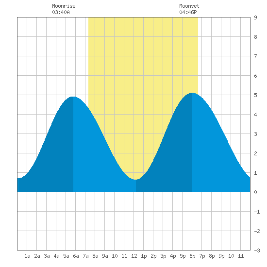 Neck tide chart for Friday, October 17, 2025
