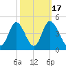 Neck tide chart for Friday, October 17, 2025