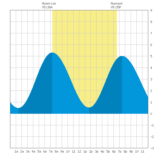 Neck tide chart for Sunday, October 19, 2025
