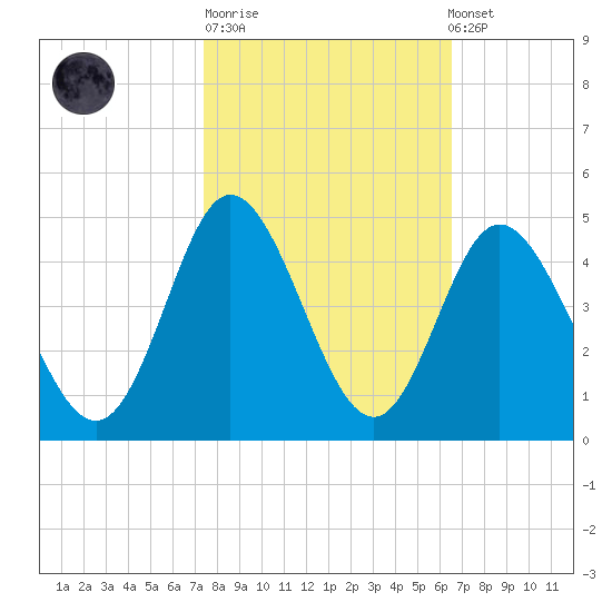 Neck tide chart for Tuesday, October 21, 2025