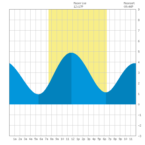 Neck tide chart for Sunday, October 26, 2025