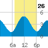 Neck tide chart for Sunday, October 26, 2025