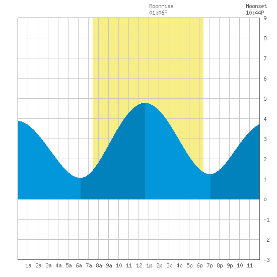Neck tide chart for Monday, October 27, 2025