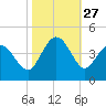 Neck tide chart for Monday, October 27, 2025