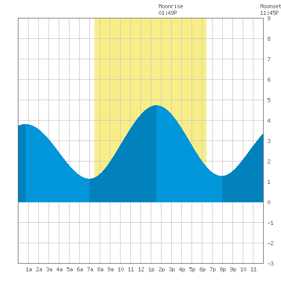 Neck tide chart for Tuesday, October 28, 2025