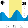 Neck tide chart for Wednesday, October 29, 2025