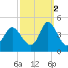 Neck tide chart for Thursday, October 2, 2025