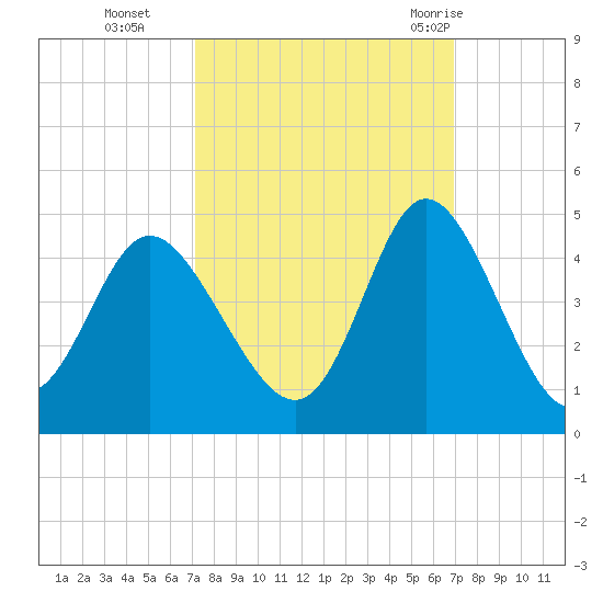 Neck tide chart for Friday, October 3, 2025