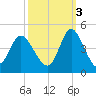Neck tide chart for Friday, October 3, 2025