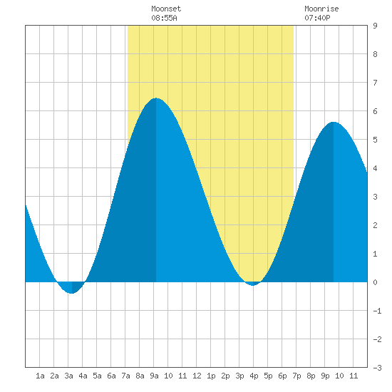 Neck tide chart for Wednesday, October 8, 2025