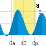 Neck tide chart for Wednesday, October 8, 2025