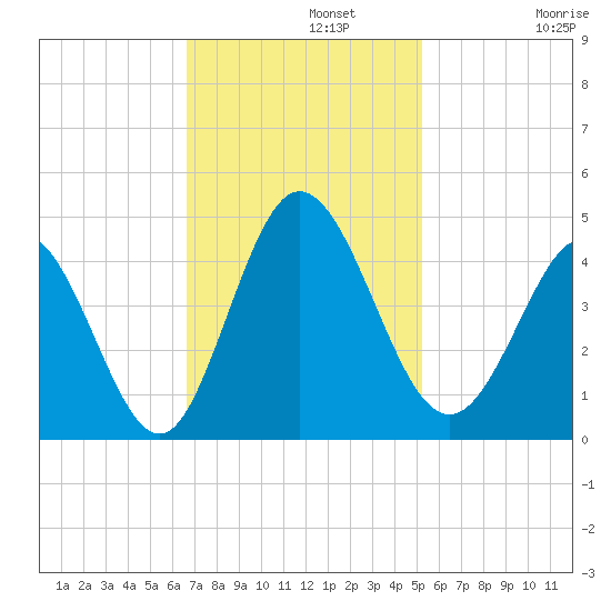 Neck tide chart for Monday, November 10, 2025