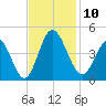 Neck tide chart for Monday, November 10, 2025