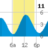 Neck tide chart for Tuesday, November 11, 2025