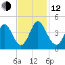 Neck tide chart for Wednesday, November 12, 2025