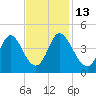 Neck tide chart for Thursday, November 13, 2025