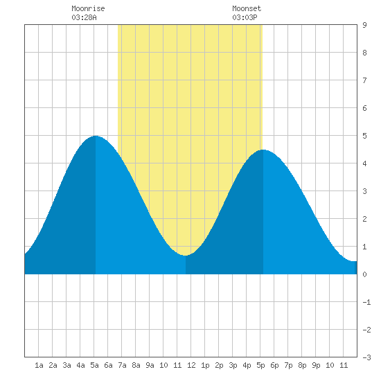 Neck tide chart for Sunday, November 16, 2025