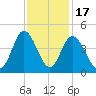 Neck tide chart for Monday, November 17, 2025