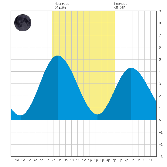 Neck tide chart for Thursday, November 20, 2025