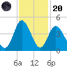 Neck tide chart for Thursday, November 20, 2025