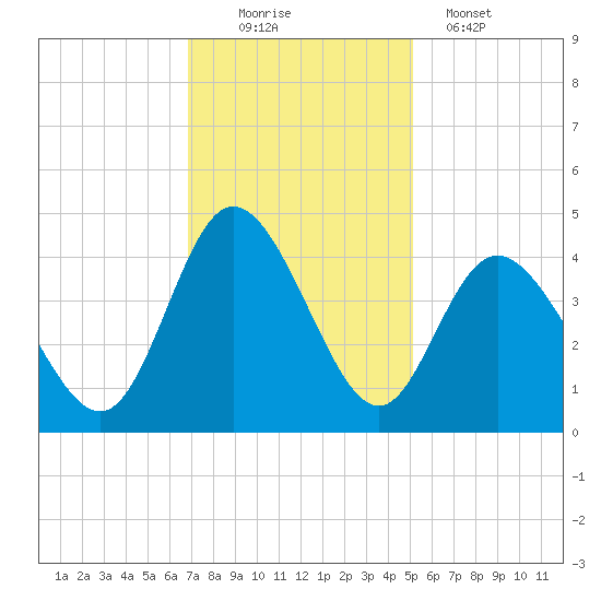 Neck tide chart for Saturday, November 22, 2025