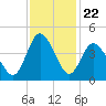 Neck tide chart for Saturday, November 22, 2025